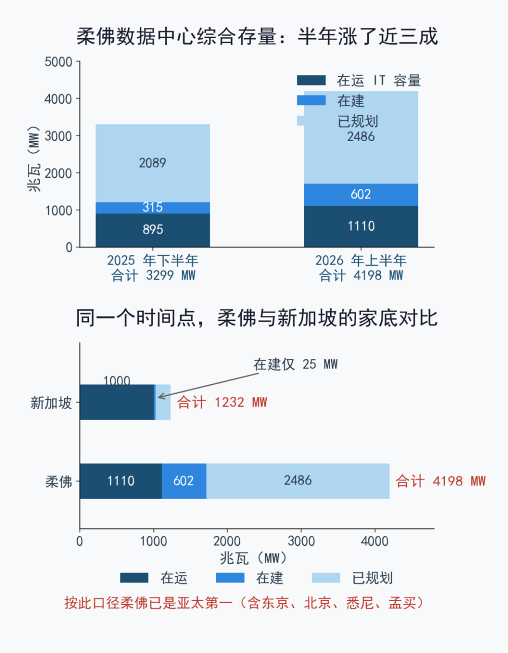 柔佛將成東南亞最大資料中心樞紐