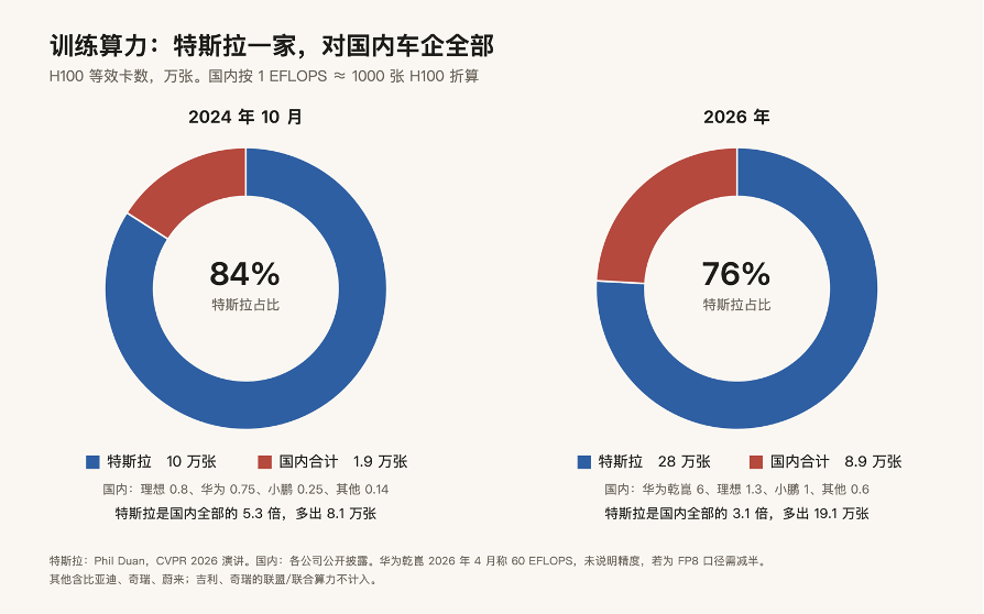 Tesla的FSD凭什么领先？