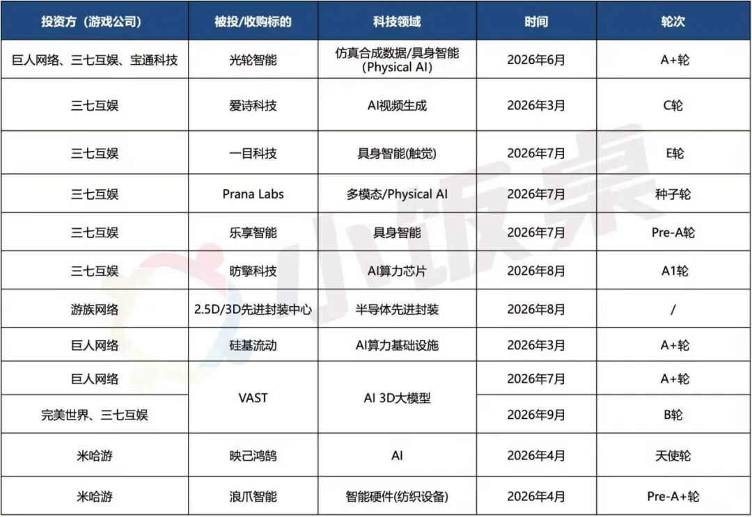 遊戲公司全面押注硬科技