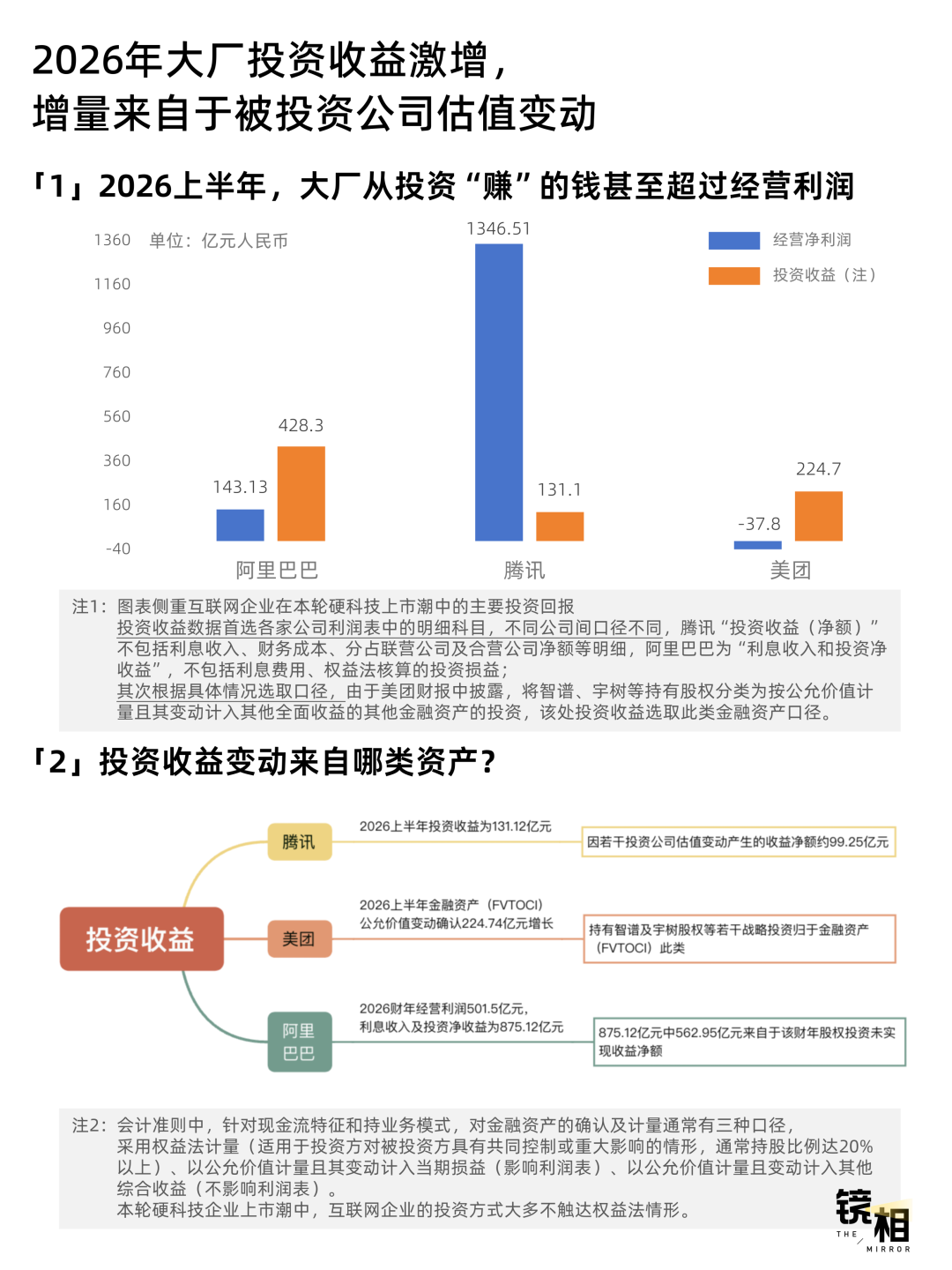 大廠押注硬科技，AI投資浮盈暴增