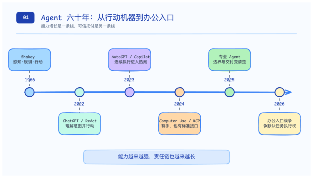 Agent平台開始接管辦公工作