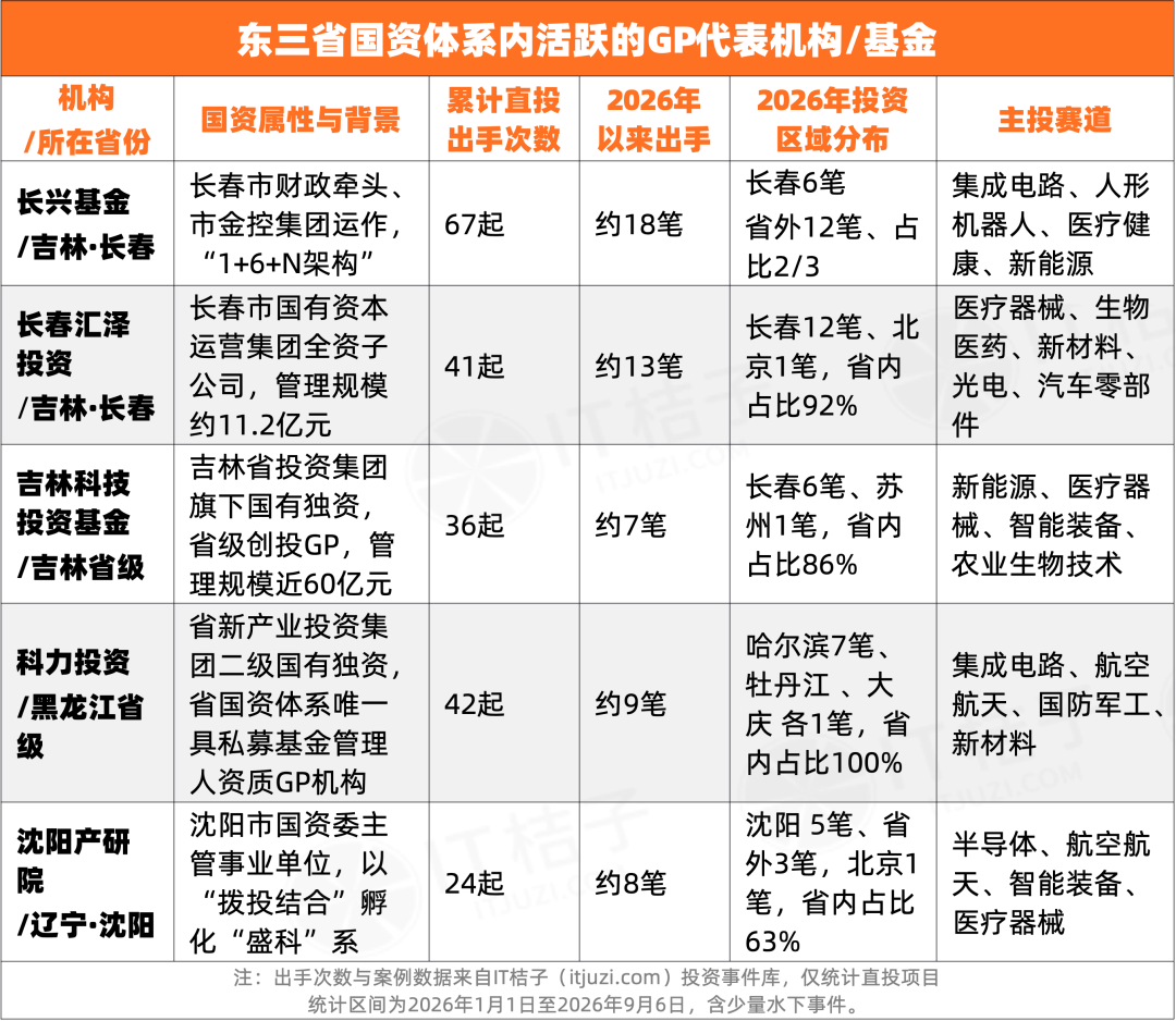 Northeast China’s State Funds Back Hard Tech