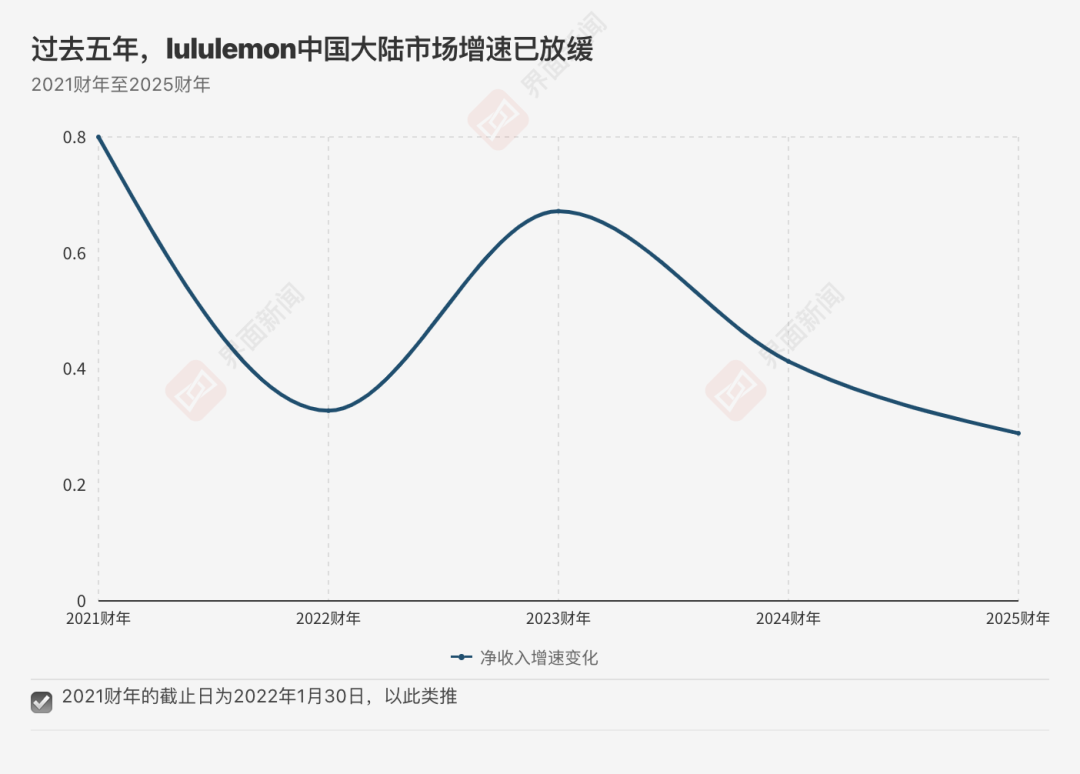 lululemon告别增长神话