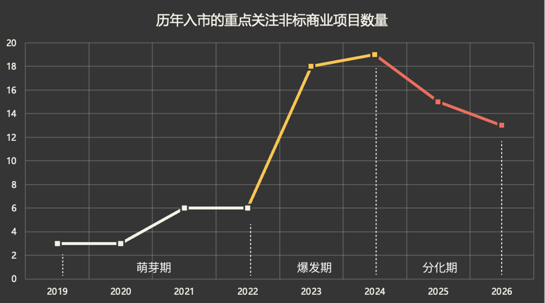 非标商业的竞争，正在转向中后台
