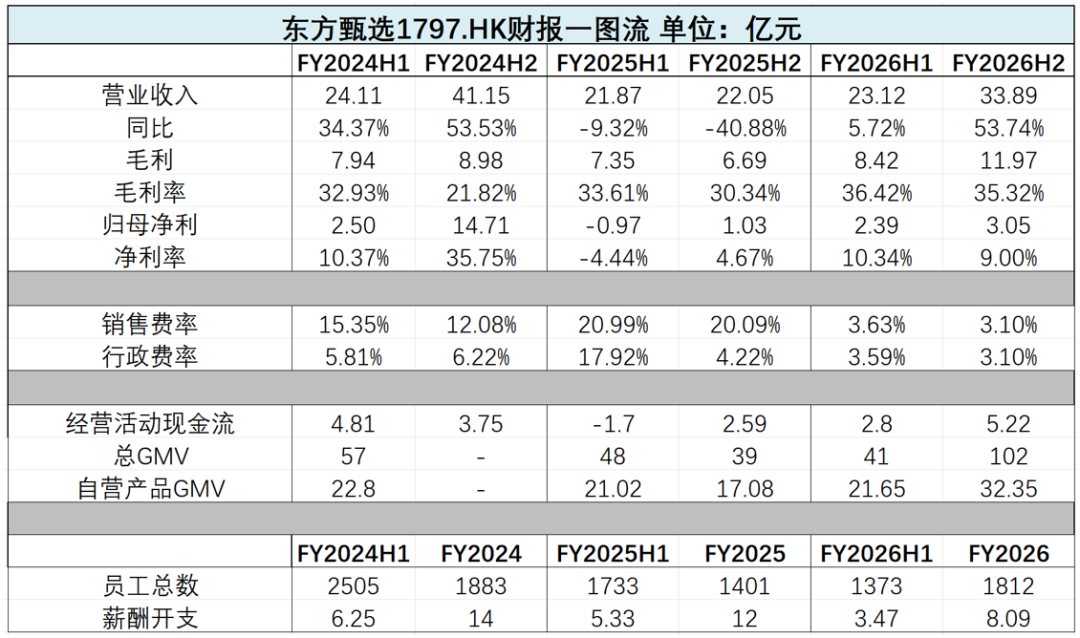 首次覆盖 | 东方甄选：F4散场这一年