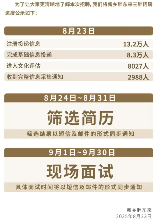 3000硕士抢胖东来后厨:不是硕士没用了,是大多数“体面工作”不值钱了