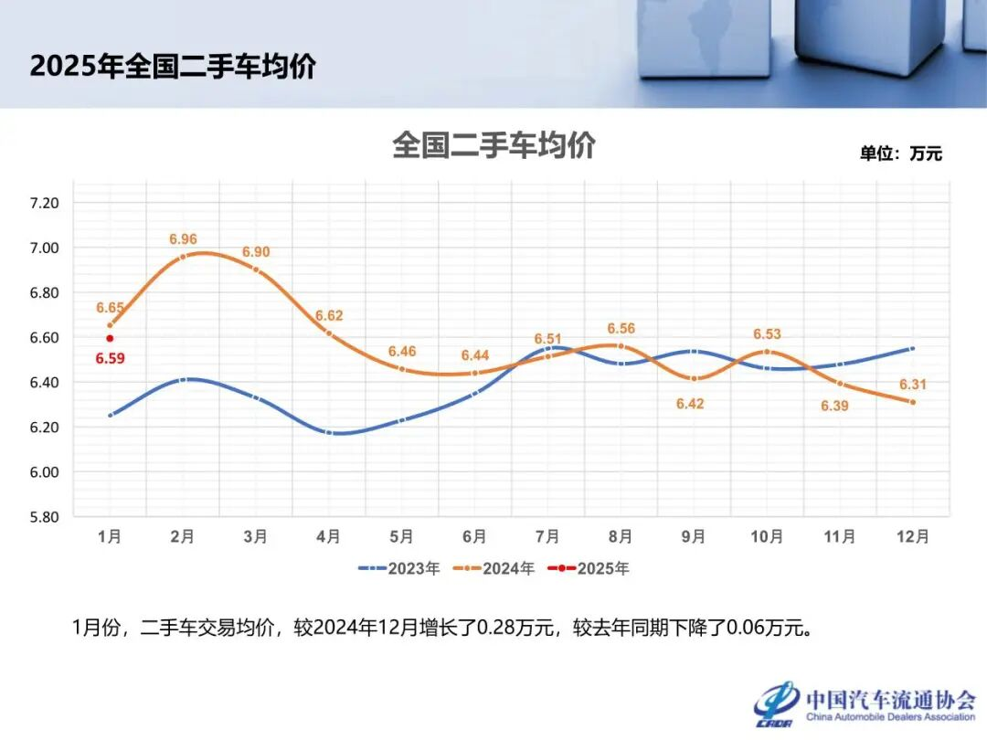 新车无利可图后，车企将目光投向了二手车？