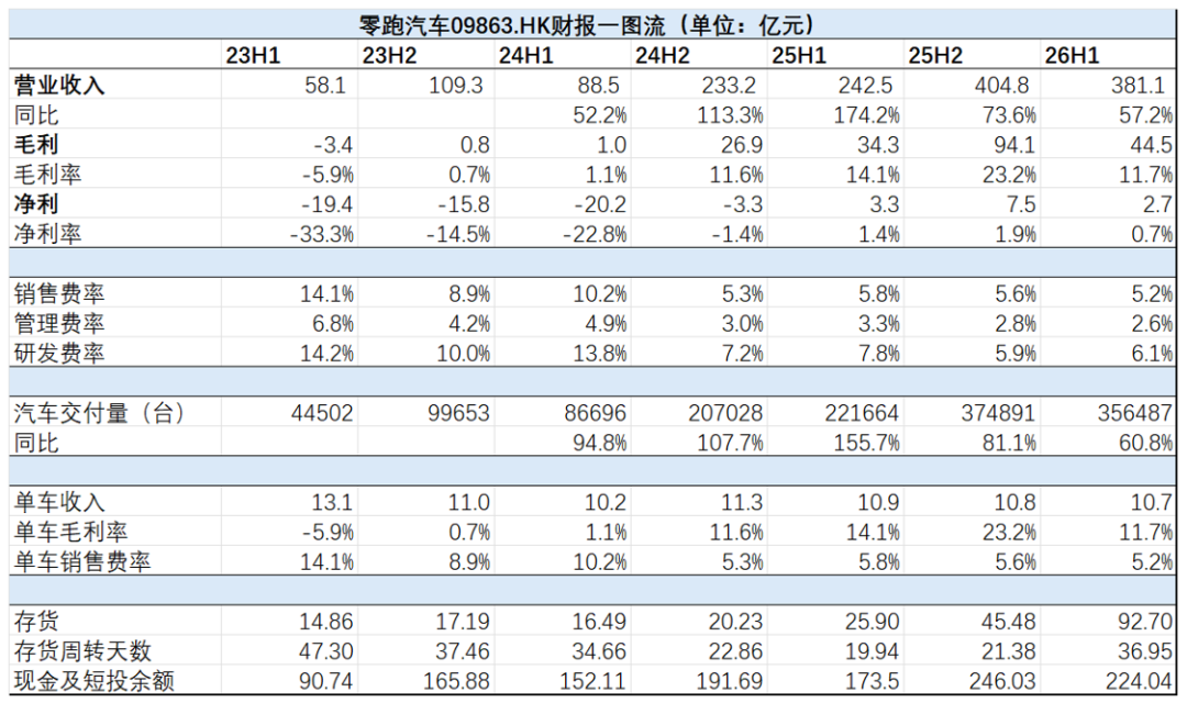 首次覆盖 | 零跑：在盈亏平衡线上方一毫米，新势力最孤独的胜利