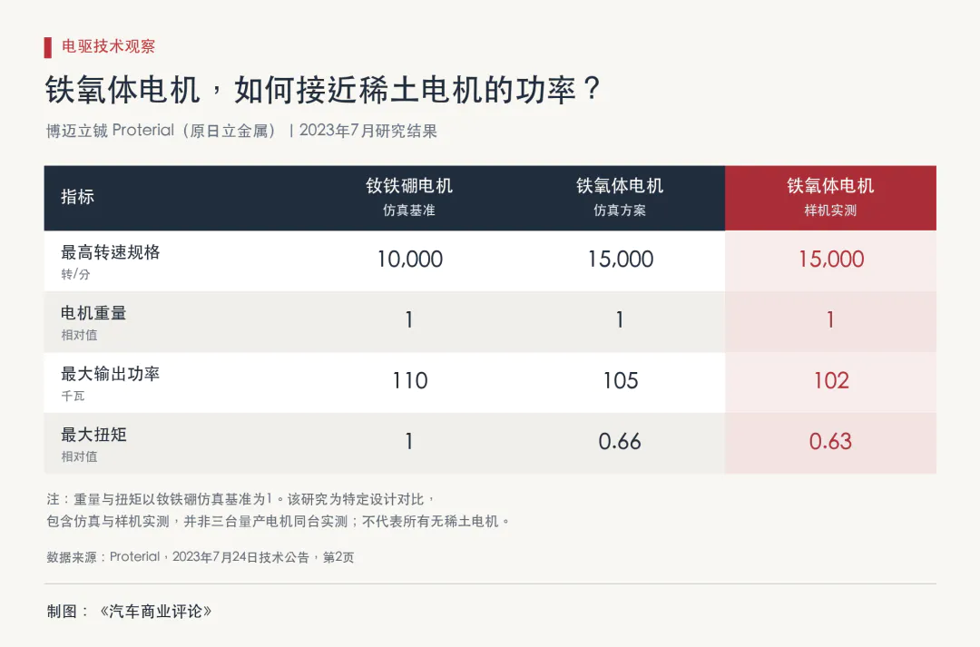 中国稀土的优势地位,就要被这部电机撼动了吗?