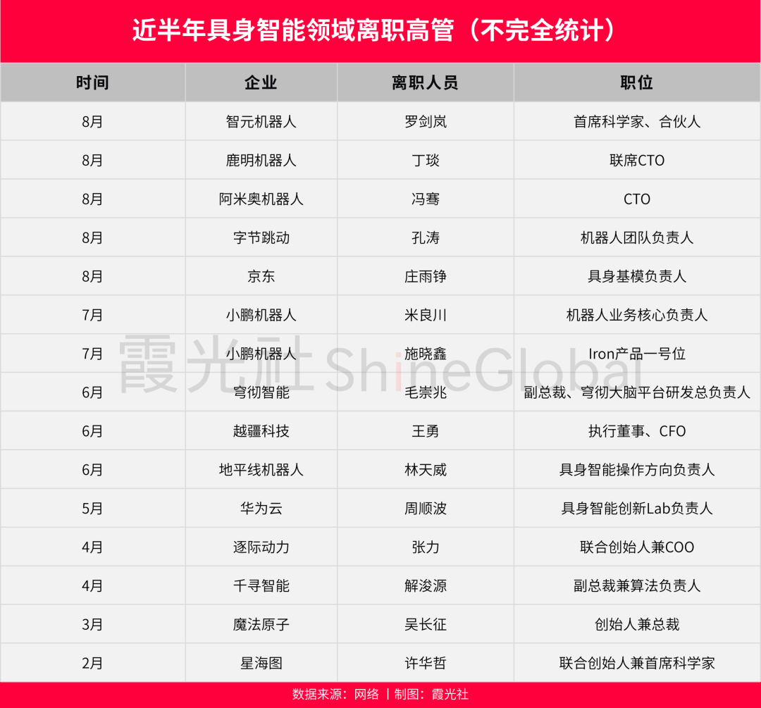 具身智能，留不住“一把手”