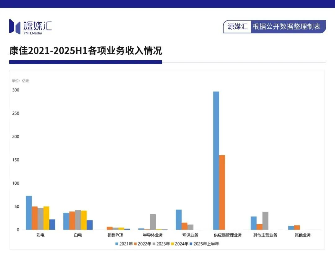 康佳“溃败”,与不爱看电视的年轻人无关
