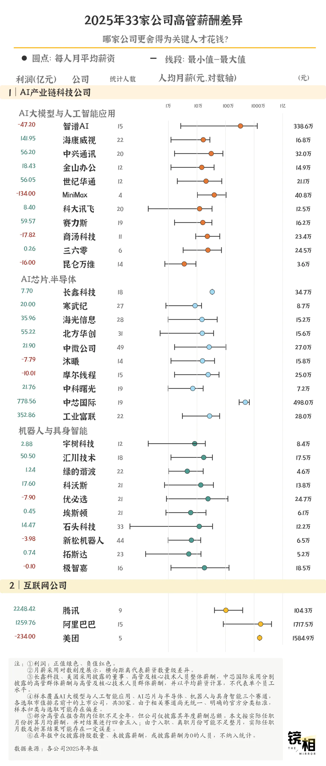 30家中国科技公司高管薪酬表:谁在拿最高的薪水