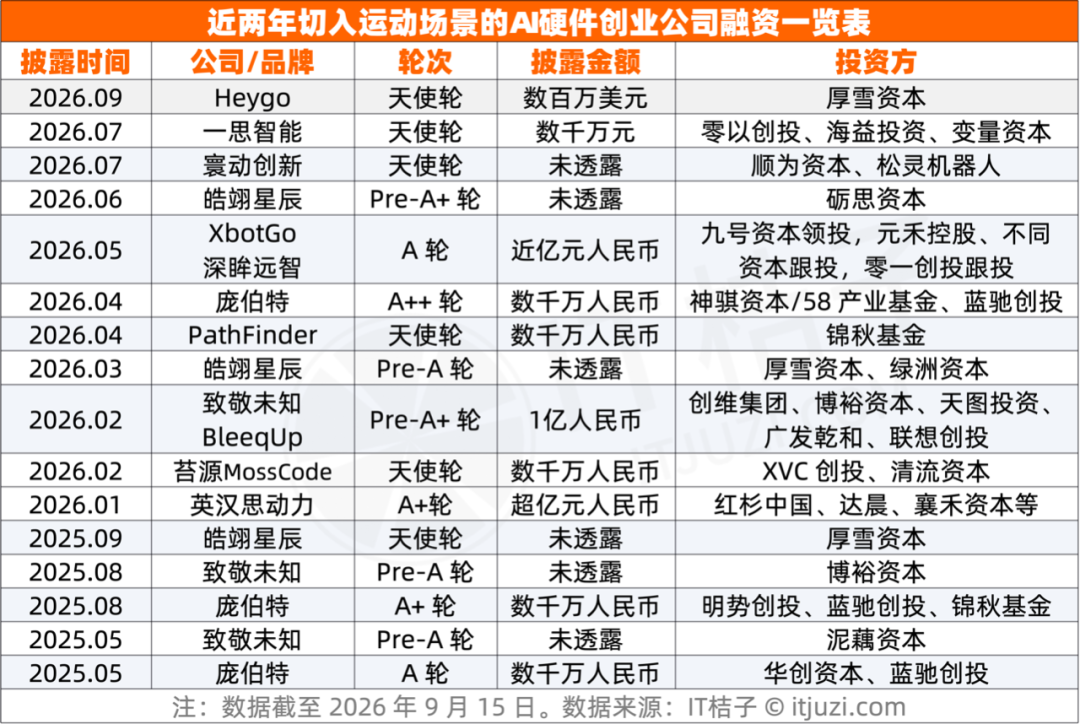 从滑雪到网球，这群大厂创业者正在用AI硬件重做运动训练