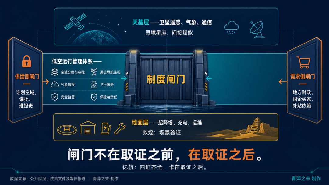 低空经济的双面真相：敦煌飞起来了，但闸门还没打开