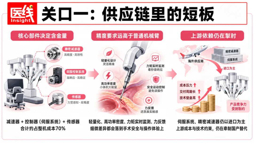 别急着吹全面国产,手术机器人的“心脏”还在老外手里!