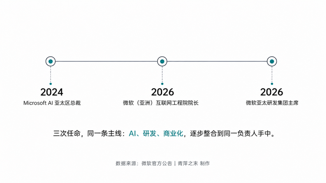 微软亚太研发换帅：整合信号大于转型信号