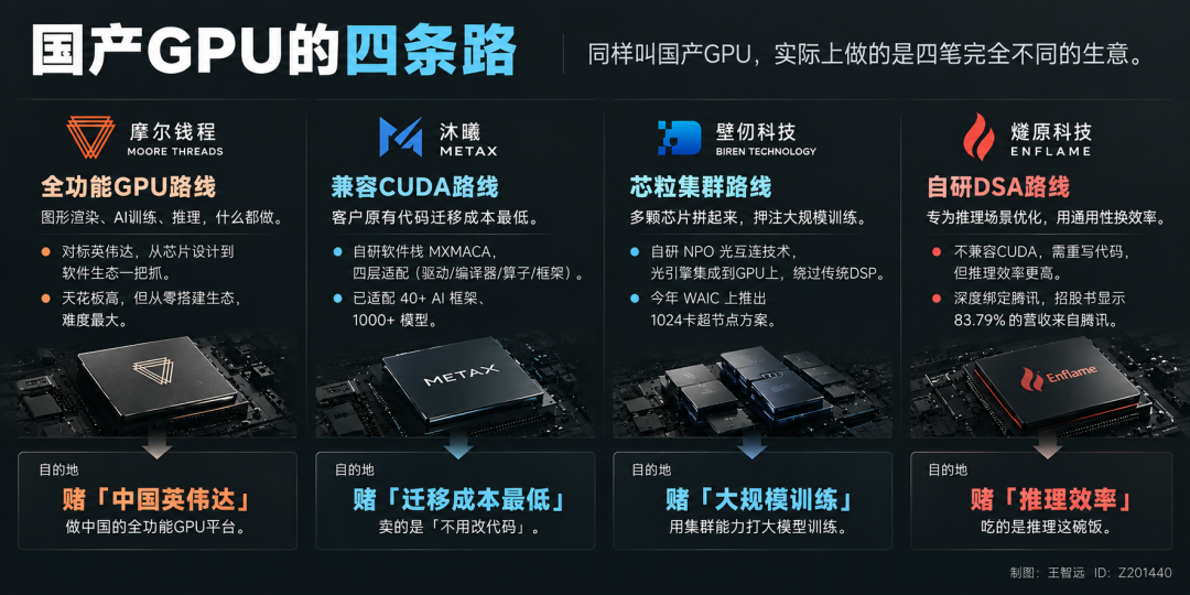 国产GPU的四条路