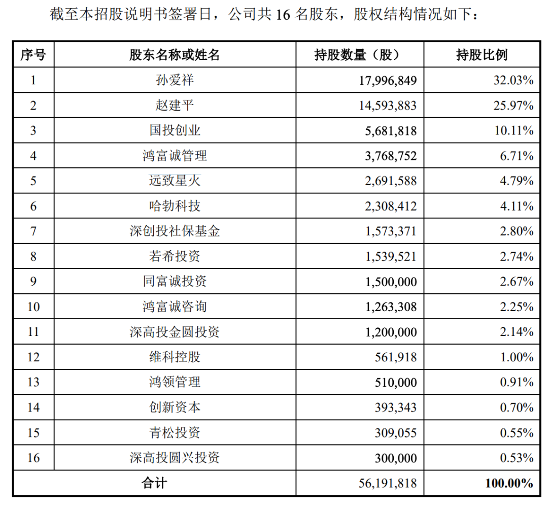 暴涨600%，39位员工赚翻了