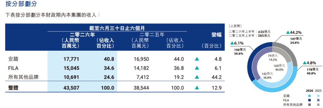 百亿入股彪马，能否接住安踏的增长期待？
