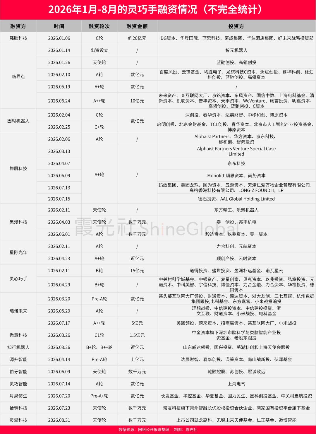 具身智能大逃杀：300家抢跑，20张船票