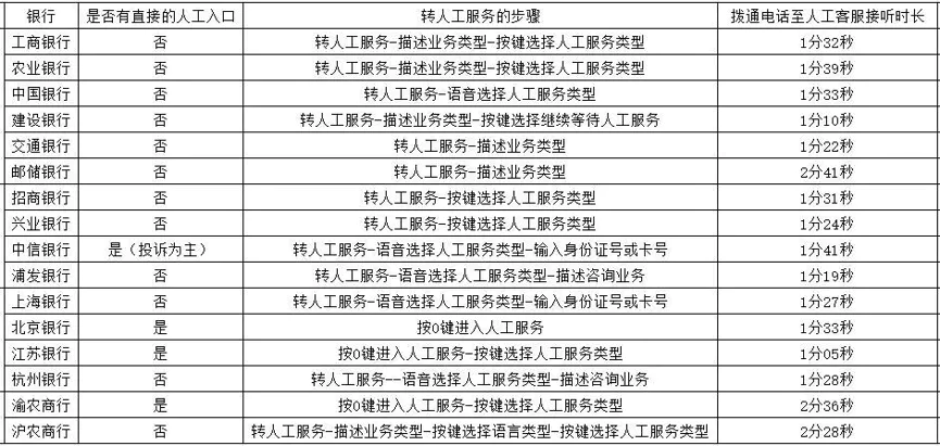 坑爹的银行AI客服,目的就是阻止你转人工