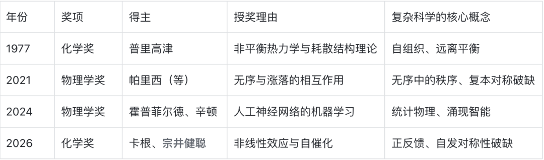 授予复杂系统科学的四次诺贝尔奖