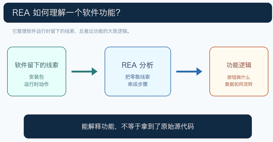 忍不了了，不要再吹REA（逆向一切）了