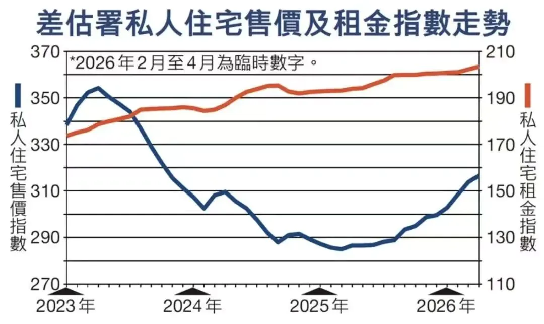 香港房屋租金下跌,香港楼价会降吗?