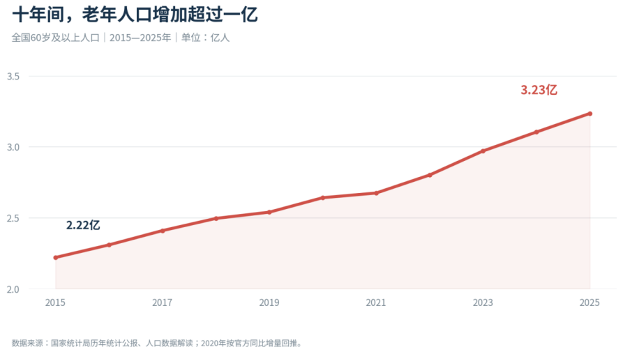 年轻人越来越少，谁来养活越来越多的退休者？