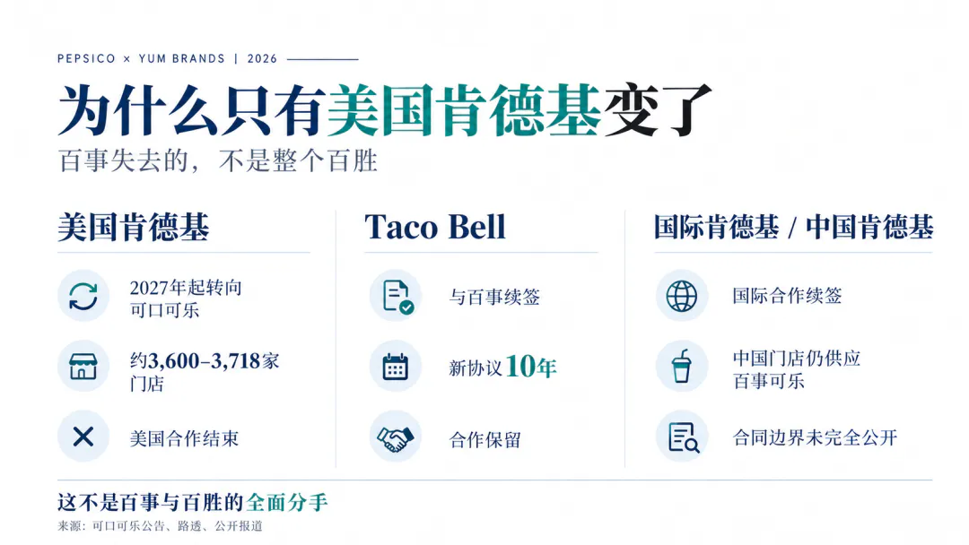 百事为什么没能留住肯德基