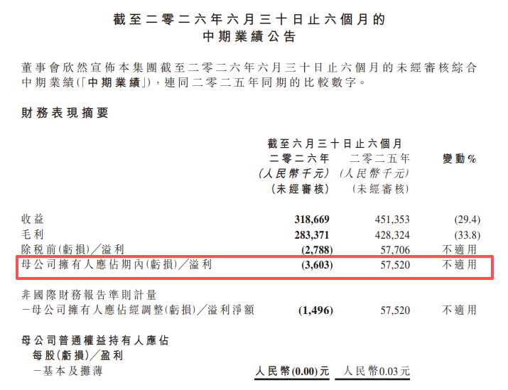 半年收入3个亿，这个老牌上市游戏公司又亏了？