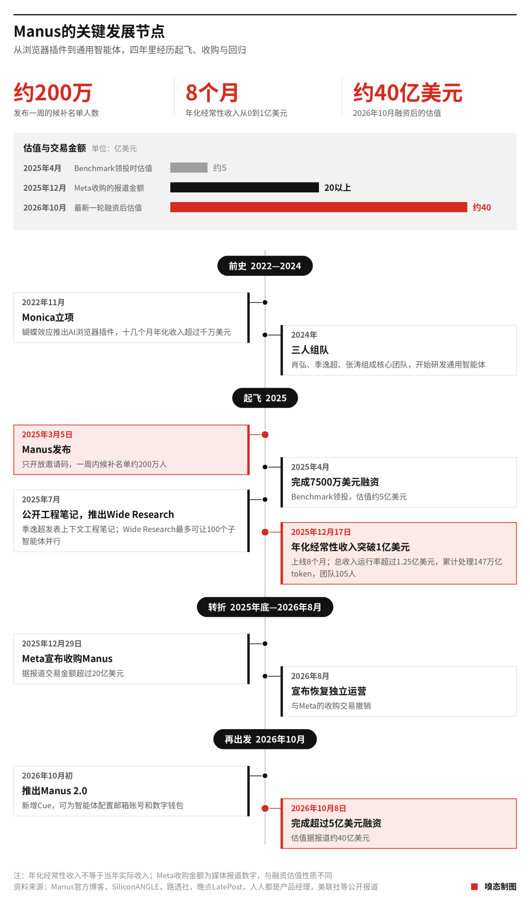 Manus的生存悖论