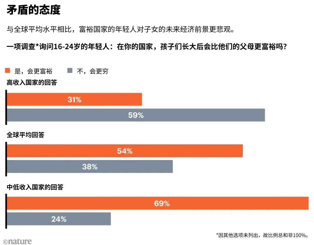 人有钱了容易悲观?研究发现乐观悲观与年龄、居住地都有关