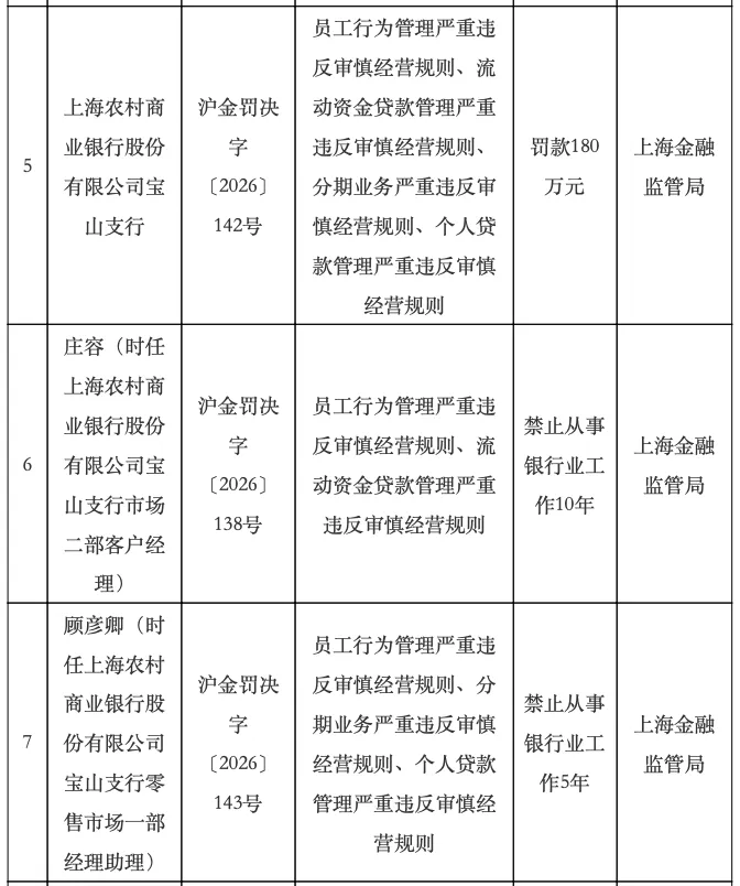 不良率连续五年不到1%,沪农商行的主要“风险”在沪外