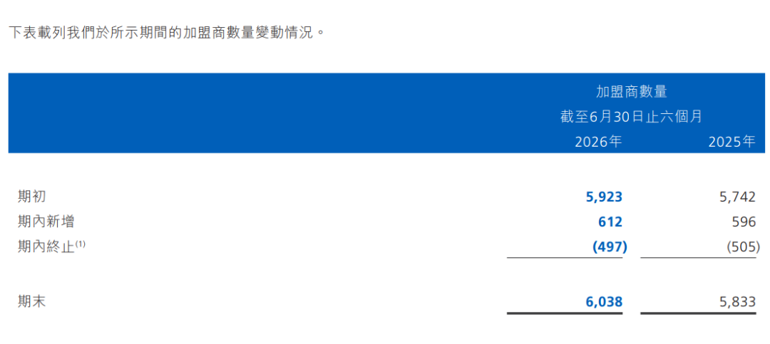 IPO配售疑云下，茶百道加盟商的生意为何越来越难做？