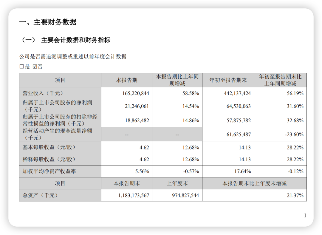 “宁王”日均吸金2.31亿，但资本市场更焦虑了