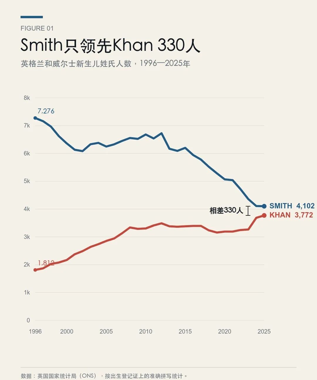 南亚姓氏剧增，英国第一大姓史密斯要易主了？