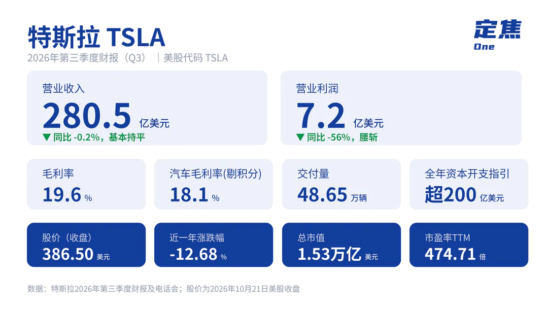 利润腰斩的特斯拉,要靠火箭救命?