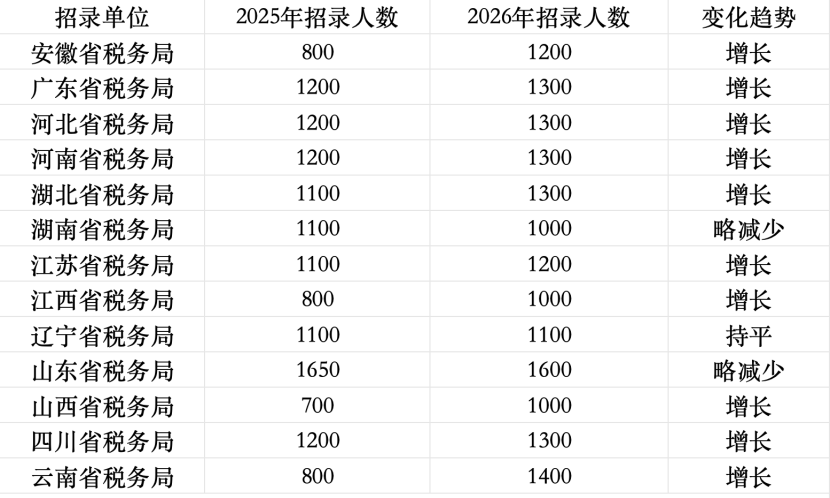 13省份国考税务岗招录人数均破千，专家：多数在基层，征管改革致业务量增加