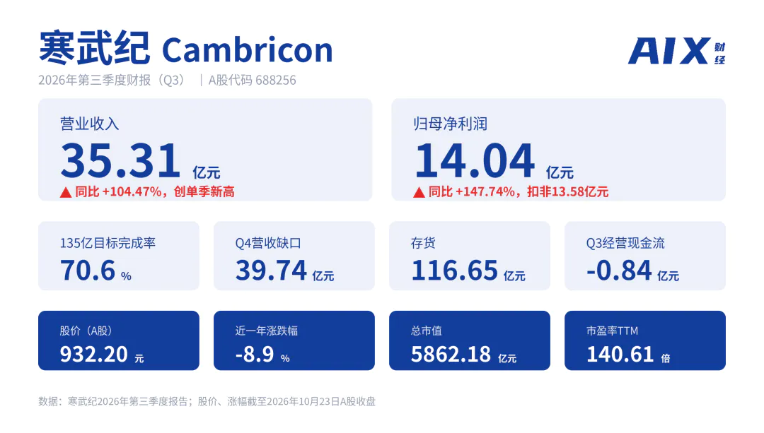 寒武纪Q3:利润翻倍,市值降温
