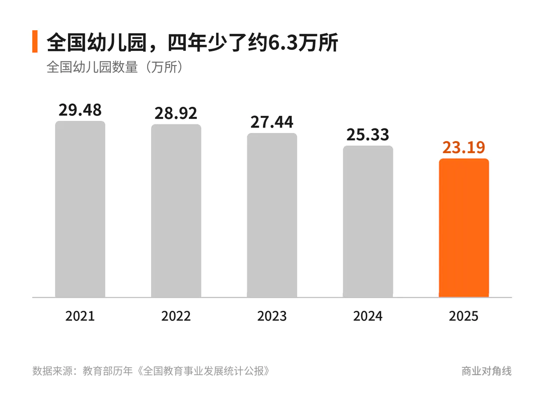 人口少了339万,我们的孩子会更轻松吗?