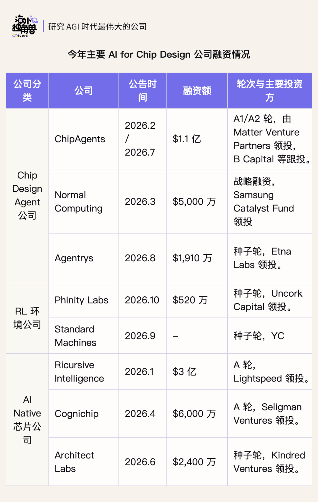 RSI 的新闭环：当AI 开始参与芯片设计