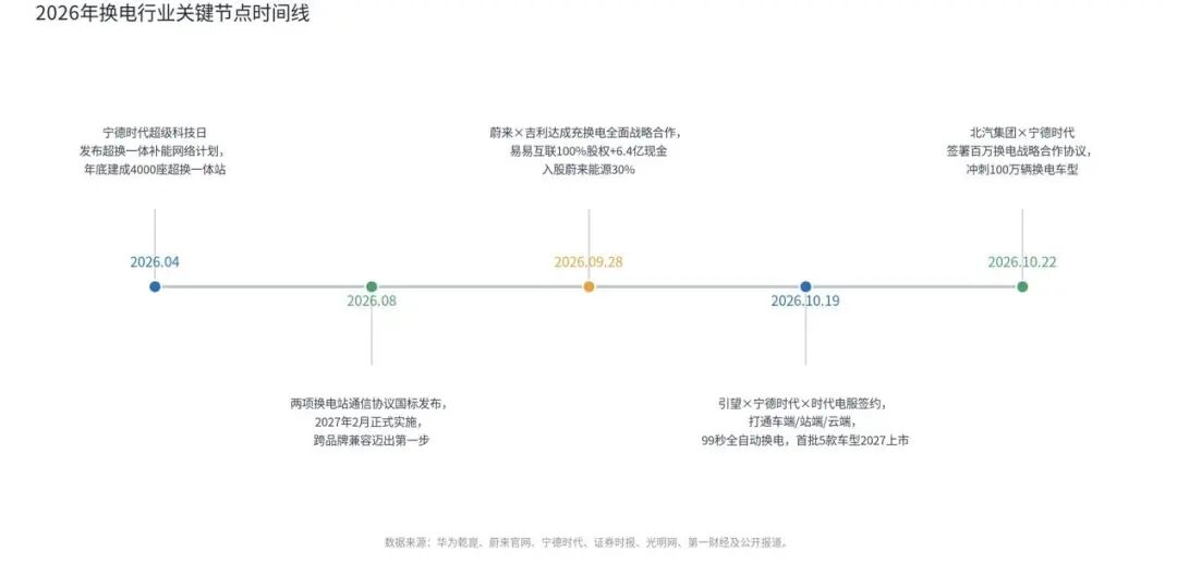 华为入局换电：2026『换电元年』的合纵连横