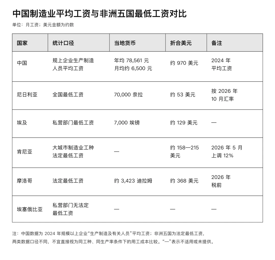 工资只有中国几分之一,为什么非洲制造并不便宜?