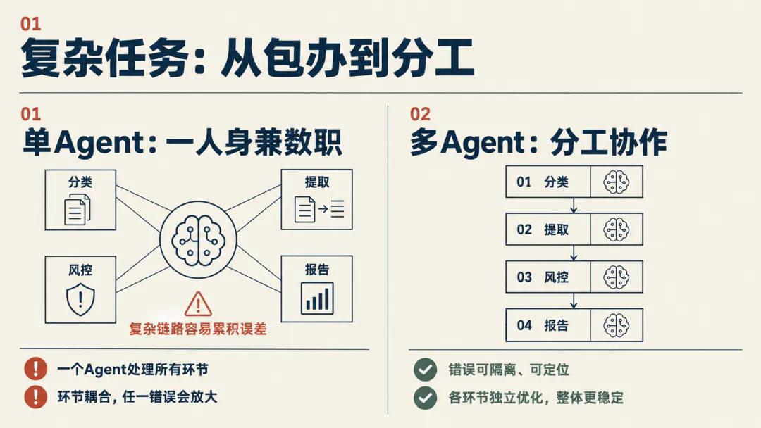 我们把单Agent 拆成多智能体之后,翻了三次车