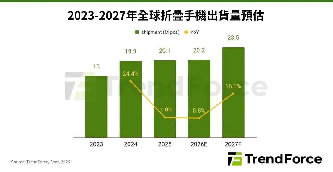 三星领先折叠屏市场七年,苹果凭什么能后来居上?