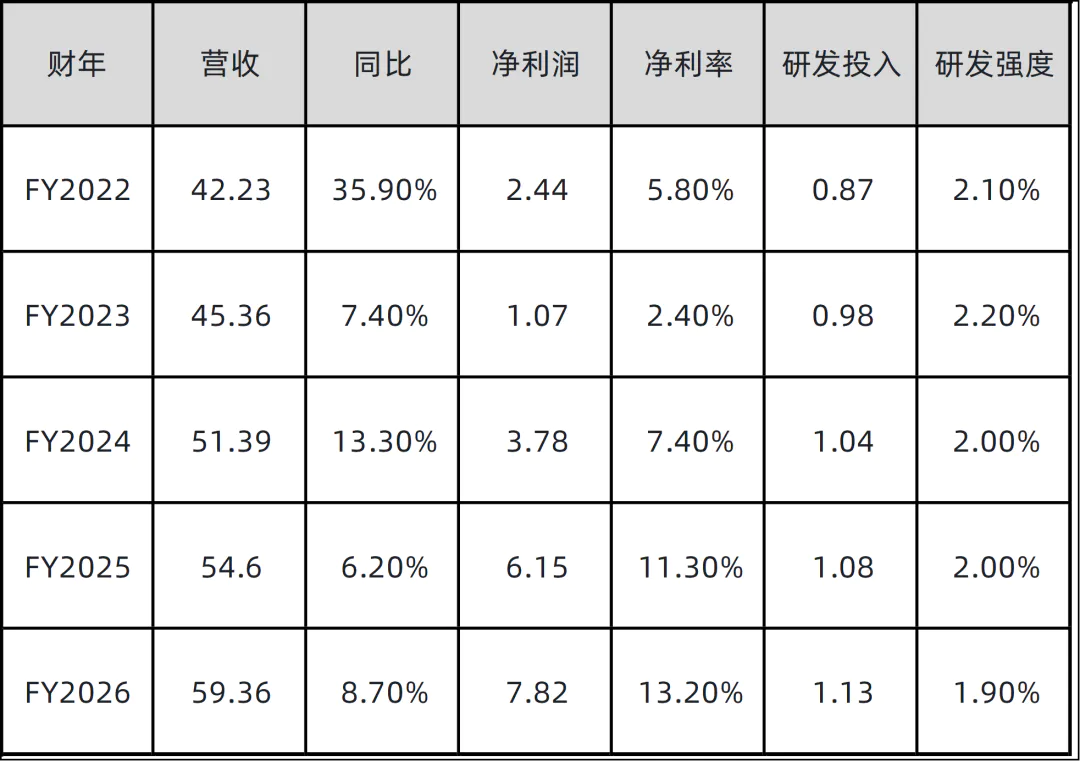 营收60亿美元,80%自动到账,这家器械隐形冠军的“躺赚”生意