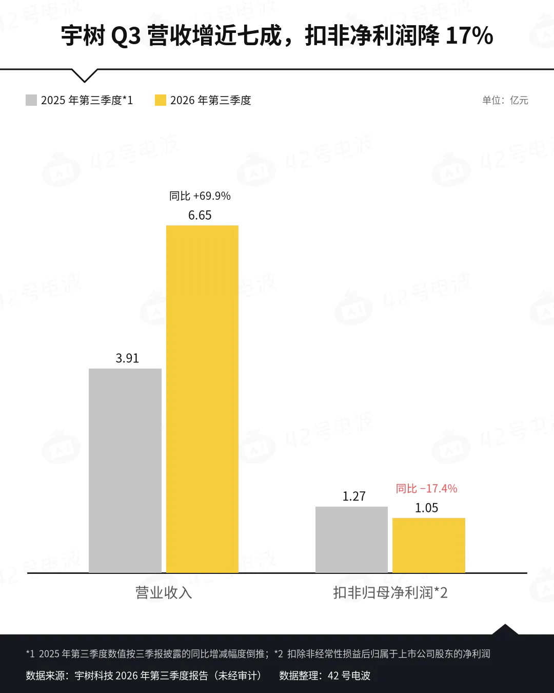 宇树上市后首份成绩单:Q3营收增近七成,净利润却在下滑