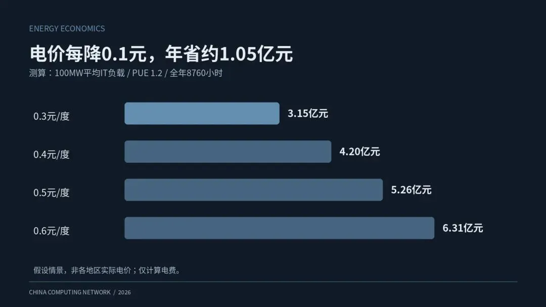 国家算力枢纽,为什么是这八个地方?