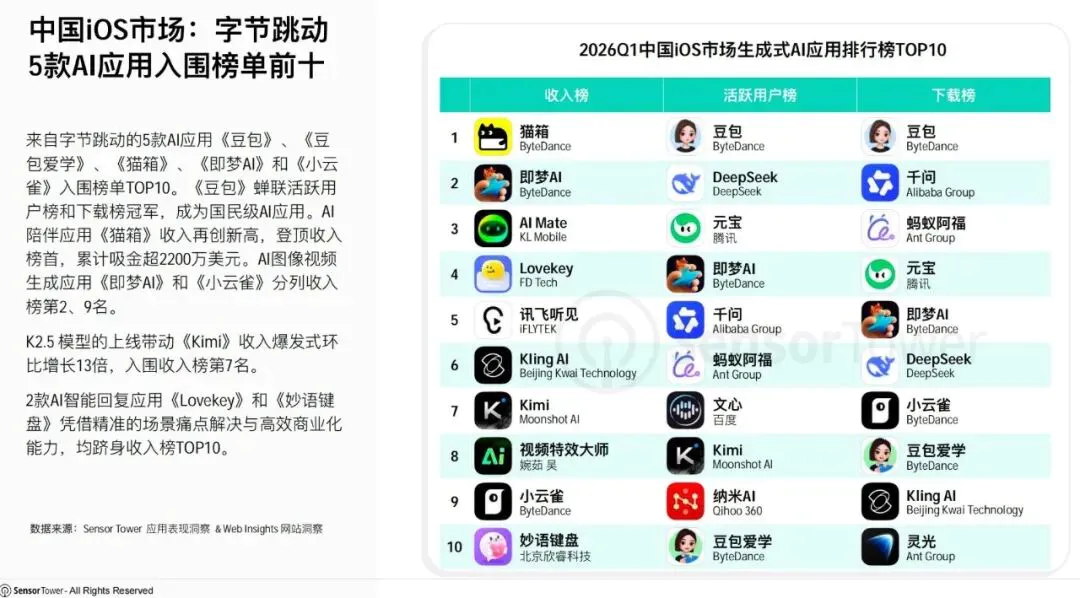 字节猫箱火爆背后:有人为爱充值,有人嫌AI恋人太假